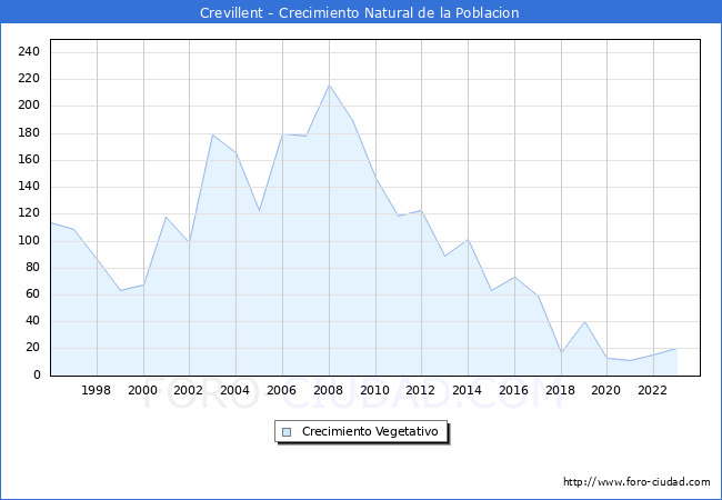 Crecimiento Vegetativo del municipio de Crevillent desde 1996 hasta el 2023 