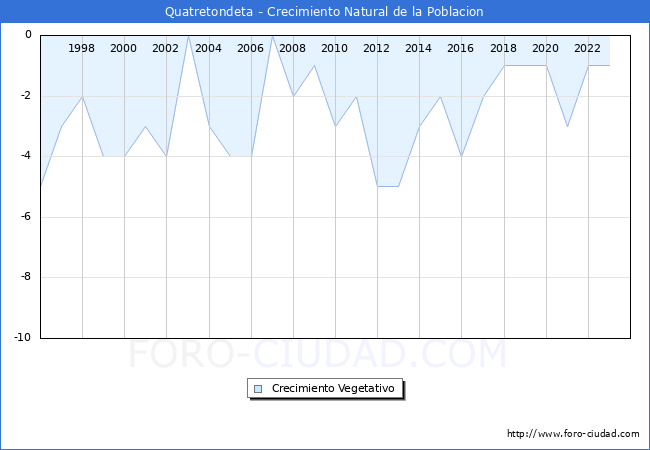 Crecimiento Vegetativo del municipio de Quatretondeta desde 1996 hasta el 2023 
