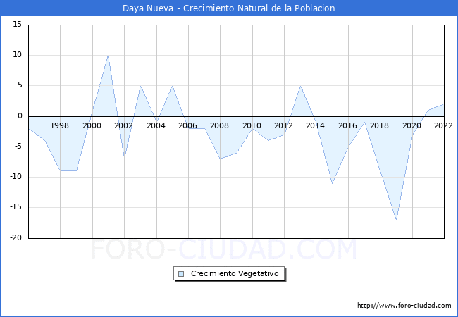 Crecimiento Vegetativo del municipio de Daya Nueva desde 1996 hasta el 2022 