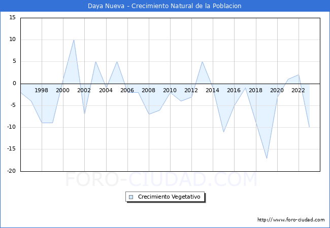 Crecimiento Vegetativo del municipio de Daya Nueva desde 1996 hasta el 2023 