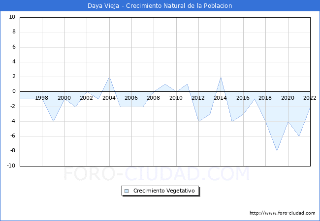 Crecimiento Vegetativo del municipio de Daya Vieja desde 1996 hasta el 2022 