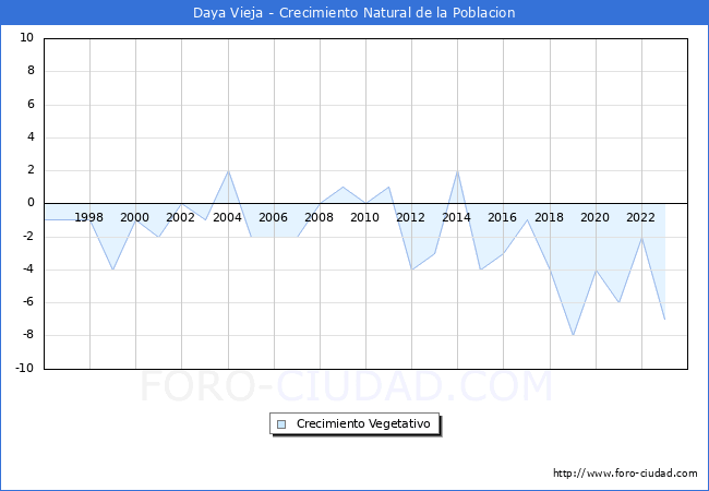 Crecimiento Vegetativo del municipio de Daya Vieja desde 1996 hasta el 2023 