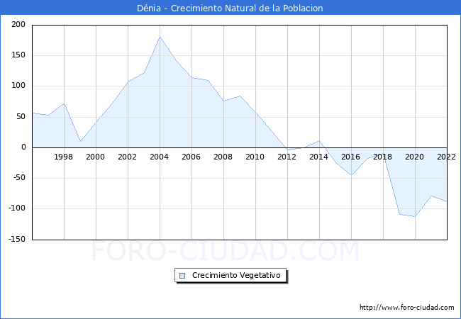 Crecimiento Vegetativo del municipio de Dnia desde 1996 hasta el 2022 