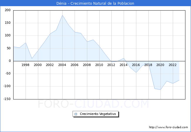 Crecimiento Vegetativo del municipio de Dnia desde 1996 hasta el 2023 