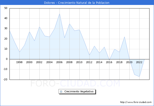 Crecimiento Vegetativo del municipio de Dolores desde 1996 hasta el 2023 