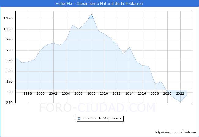 Crecimiento Vegetativo del municipio de Elche/Elx desde 1996 hasta el 2023 