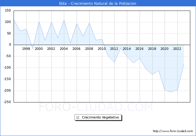 Crecimiento Vegetativo del municipio de Elda desde 1996 hasta el 2023 