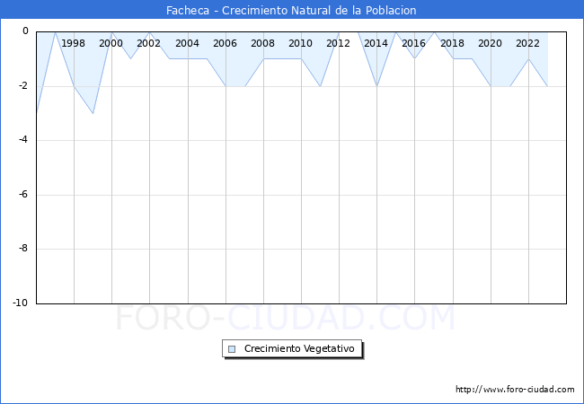 Crecimiento Vegetativo del municipio de Facheca desde 1996 hasta el 2023 