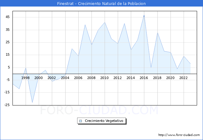 Crecimiento Vegetativo del municipio de Finestrat desde 1996 hasta el 2023 