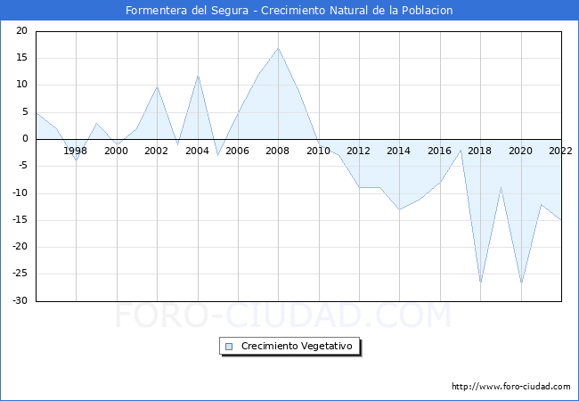 Crecimiento Vegetativo del municipio de Formentera del Segura desde 1996 hasta el 2022 