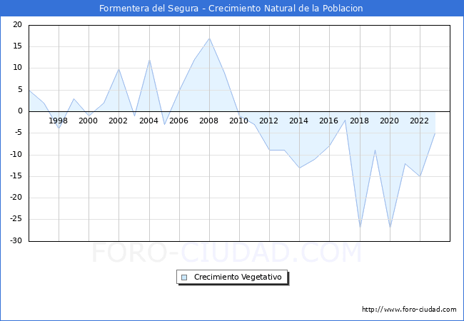 Crecimiento Vegetativo del municipio de Formentera del Segura desde 1996 hasta el 2023 