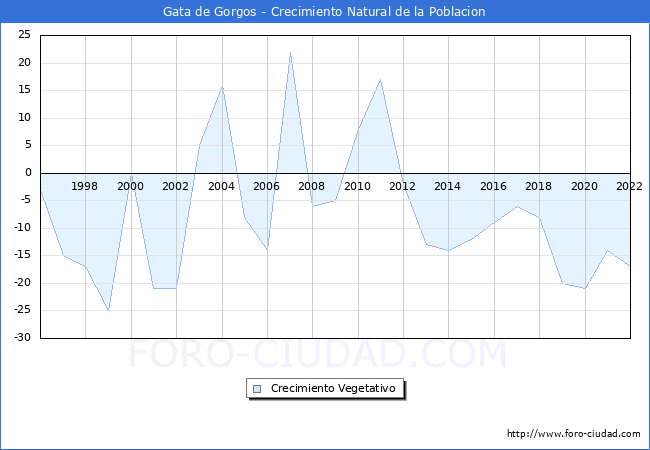 Crecimiento Vegetativo del municipio de Gata de Gorgos desde 1996 hasta el 2022 