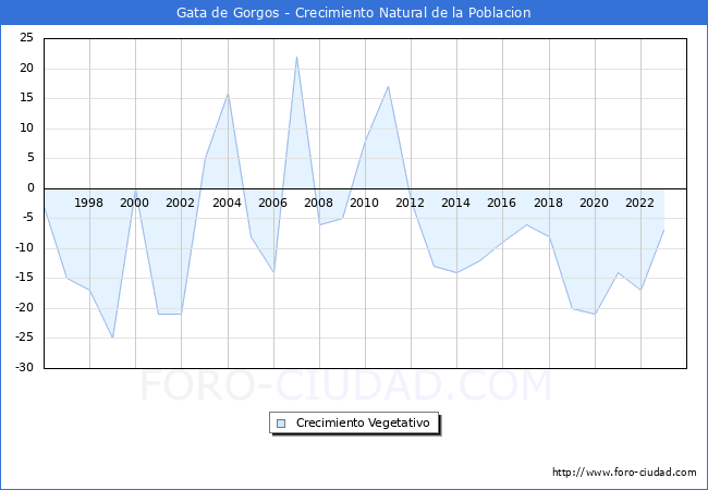 Crecimiento Vegetativo del municipio de Gata de Gorgos desde 1996 hasta el 2023 
