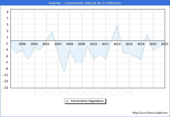 Crecimiento Vegetativo del municipio de Gaianes desde 1996 hasta el 2022 