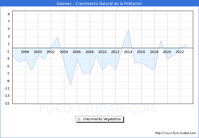 Crecimiento Vegetativo del municipio de Gaianes desde 1996 hasta el 2023 