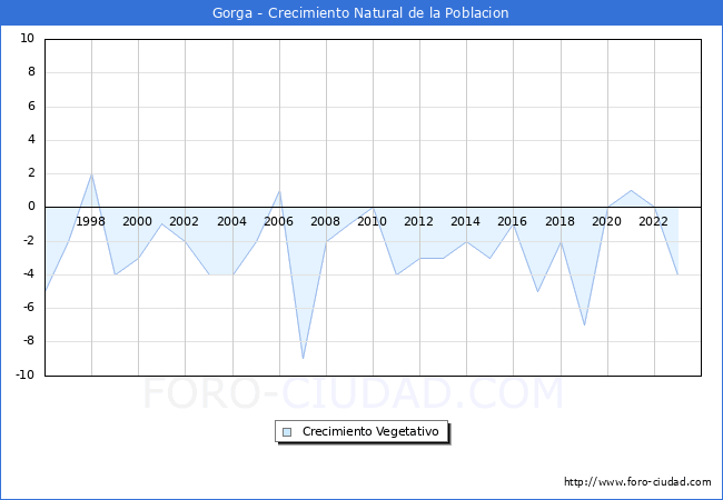 Crecimiento Vegetativo del municipio de Gorga desde 1996 hasta el 2023 