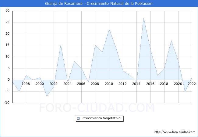 Crecimiento Vegetativo del municipio de Granja de Rocamora desde 1996 hasta el 2022 