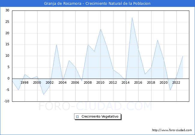 Crecimiento Vegetativo del municipio de Granja de Rocamora desde 1996 hasta el 2023 