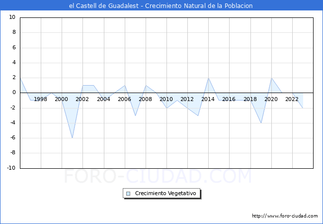 Crecimiento Vegetativo del municipio de el Castell de Guadalest desde 1996 hasta el 2023 