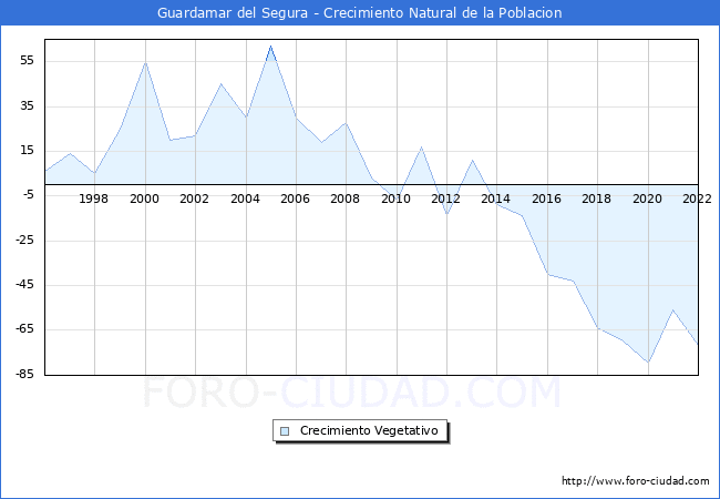 Crecimiento Vegetativo del municipio de Guardamar del Segura desde 1996 hasta el 2022 