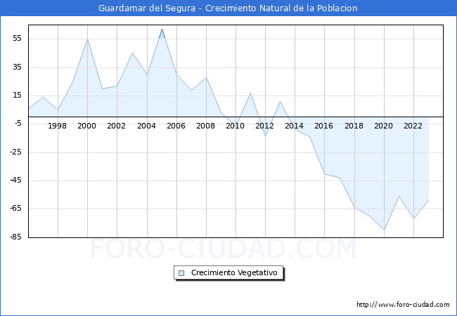 Crecimiento Vegetativo del municipio de Guardamar del Segura desde 1996 hasta el 2023 