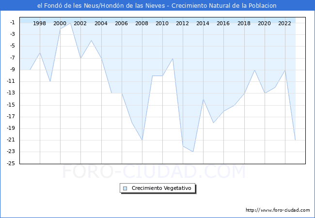 Crecimiento Vegetativo del municipio de el Fond de les Neus/Hondn de las Nieves desde 1996 hasta el 2023 