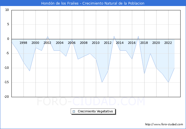 Crecimiento Vegetativo del municipio de Hondn de los Frailes desde 1996 hasta el 2023 