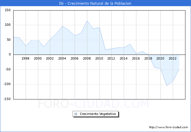 Crecimiento Vegetativo del municipio de Ibi desde 1996 hasta el 2023 