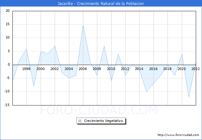 Crecimiento Vegetativo del municipio de Jacarilla desde 1996 hasta el 2022 