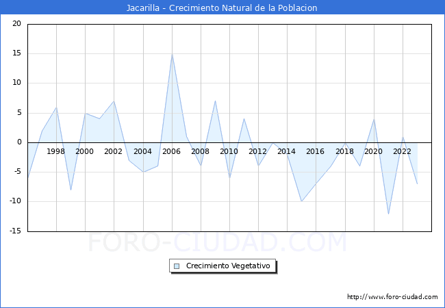 Crecimiento Vegetativo del municipio de Jacarilla desde 1996 hasta el 2023 