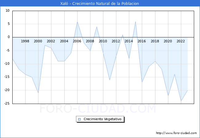Crecimiento Vegetativo del municipio de Xal desde 1996 hasta el 2023 