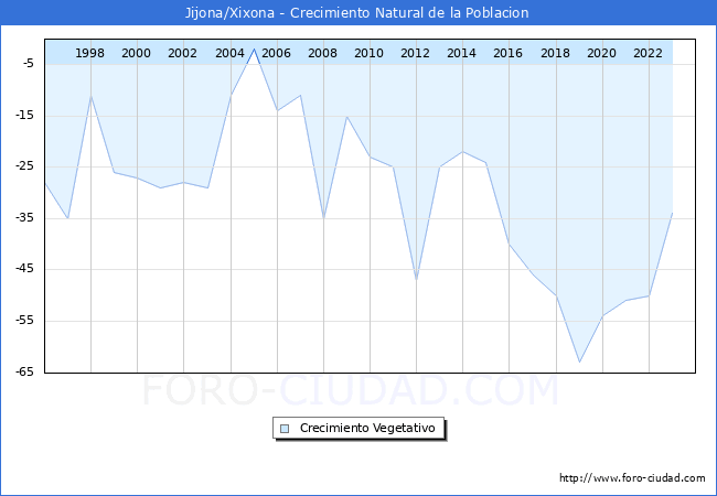 Crecimiento Vegetativo del municipio de Jijona/Xixona desde 1996 hasta el 2023 