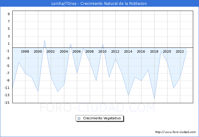 Crecimiento Vegetativo del municipio de Lorcha/l'Orxa desde 1996 hasta el 2023 