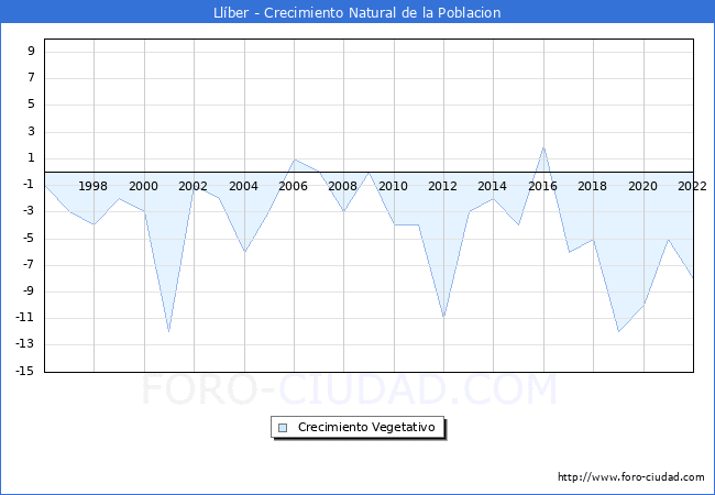 Crecimiento Vegetativo del municipio de Llber desde 1996 hasta el 2022 