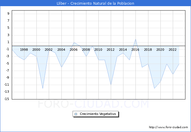 Crecimiento Vegetativo del municipio de Llber desde 1996 hasta el 2023 