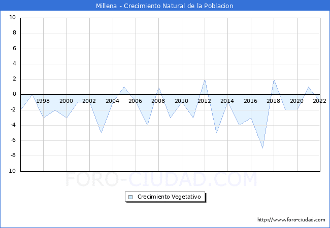 Crecimiento Vegetativo del municipio de Millena desde 1996 hasta el 2022 