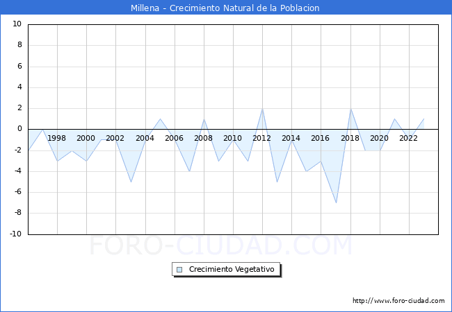 Crecimiento Vegetativo del municipio de Millena desde 1996 hasta el 2023 
