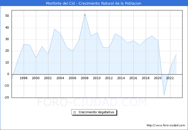 Crecimiento Vegetativo del municipio de Monforte del Cid desde 1996 hasta el 2023 
