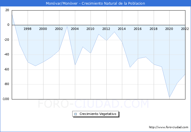 Crecimiento Vegetativo del municipio de Monvar/Monver desde 1996 hasta el 2022 