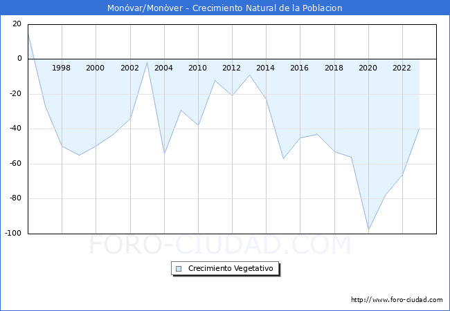 Crecimiento Vegetativo del municipio de Monvar/Monver desde 1996 hasta el 2023 