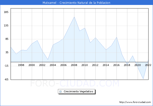Crecimiento Vegetativo del municipio de Mutxamel desde 1996 hasta el 2022 