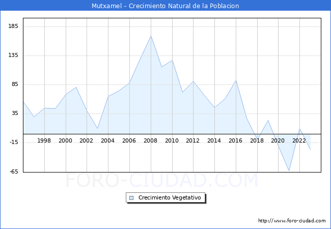 Crecimiento Vegetativo del municipio de Mutxamel desde 1996 hasta el 2023 