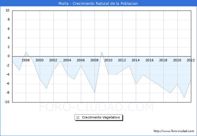Crecimiento Vegetativo del municipio de Murla desde 1996 hasta el 2022 