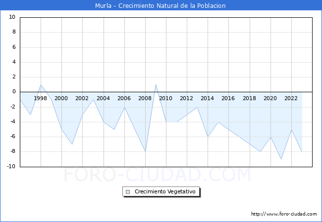 Crecimiento Vegetativo del municipio de Murla desde 1996 hasta el 2023 