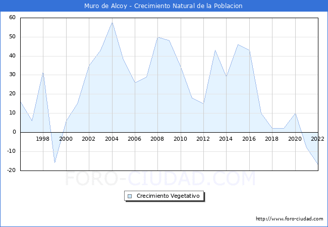 Crecimiento Vegetativo del municipio de Muro de Alcoy desde 1996 hasta el 2022 