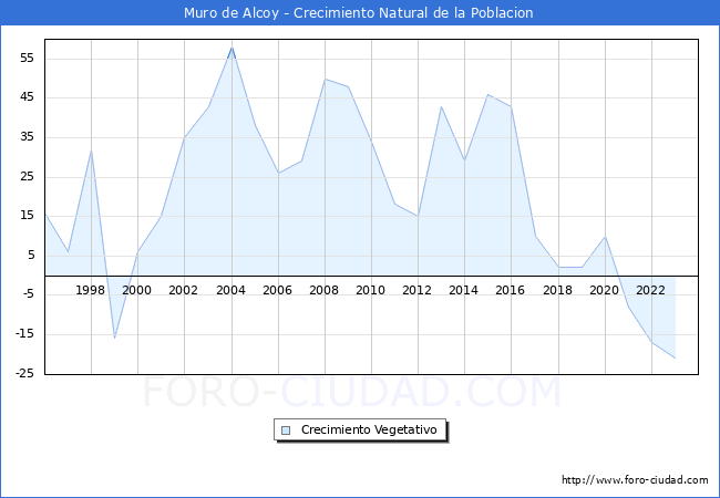 Crecimiento Vegetativo del municipio de Muro de Alcoy desde 1996 hasta el 2023 