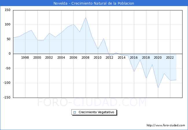 Crecimiento Vegetativo del municipio de Novelda desde 1996 hasta el 2023 