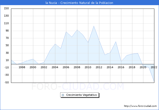Crecimiento Vegetativo del municipio de la Nucia desde 1996 hasta el 2021 
