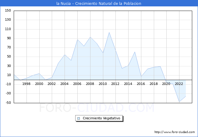 Crecimiento Vegetativo del municipio de la Nucia desde 1996 hasta el 2023 