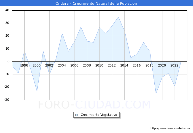 Crecimiento Vegetativo del municipio de Ondara desde 1996 hasta el 2023 